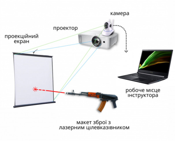 Інтерактивний лазерний стрілецький тренажер (тир) (з екраном) - фото